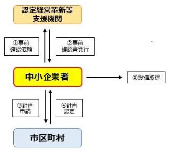 先端設備等認定フロー