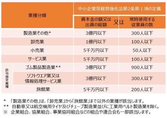 認定を受けることのできる中小企業者