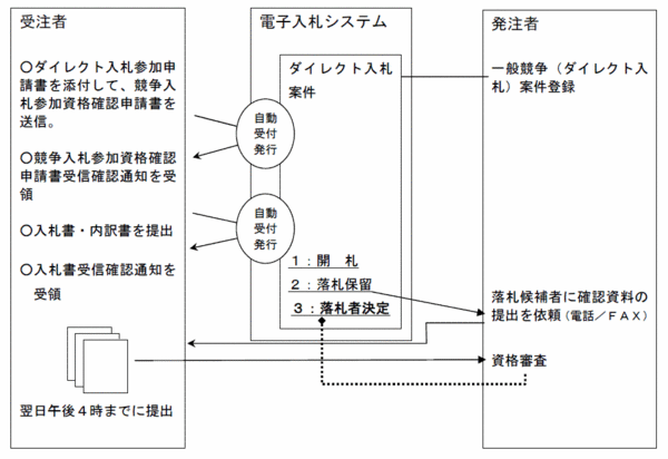 ダイレクト入札の手順