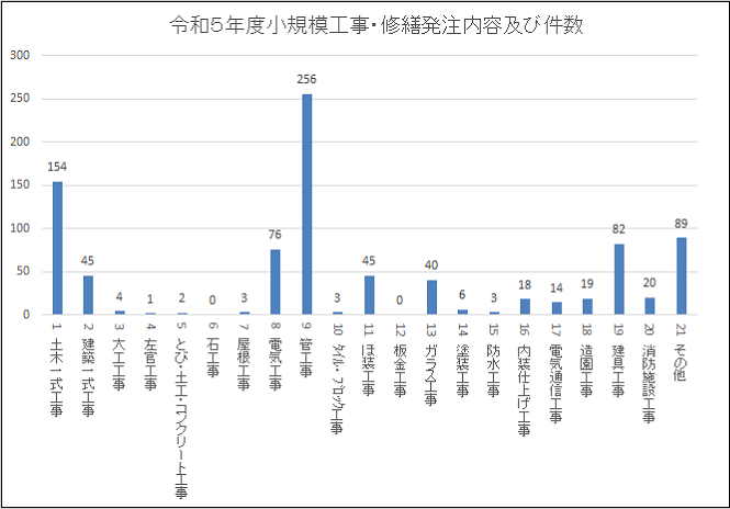 令和5年度の小規模工事修繕の発注件数グラフ