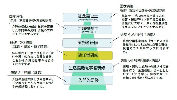 介護の資格ピラミッド