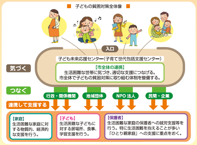 子どもの貧困対策図