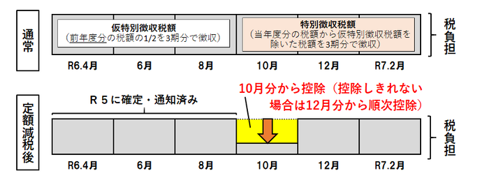 公的年金等からの特別徴収（年金天引き）で、前年から継続して特別徴収される場合のイメージ図