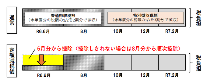 公的年金に係る特別徴収（年金天引き）で、新たに特別徴収が開始される場合のイメージ図