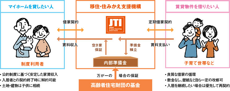 マイホーム借り上げ制度のイメージ図