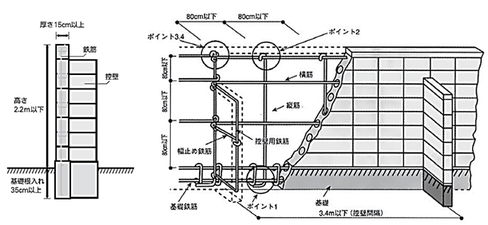 コンクリートブロックの構造の画像