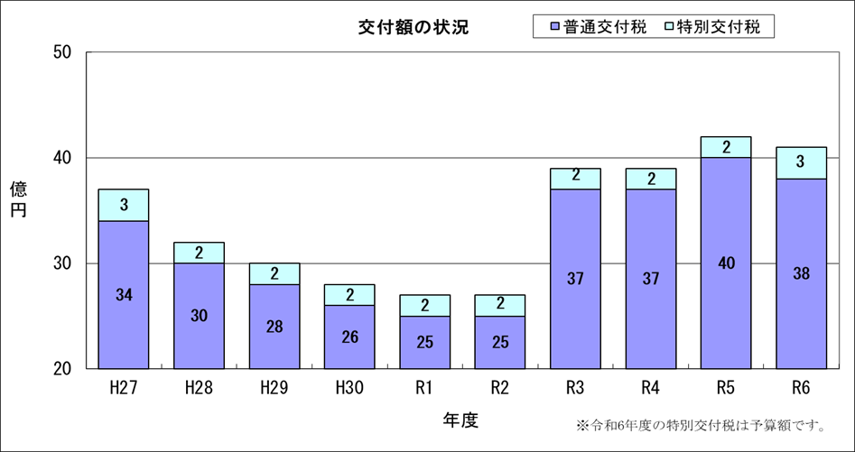 R6交付税グラフ