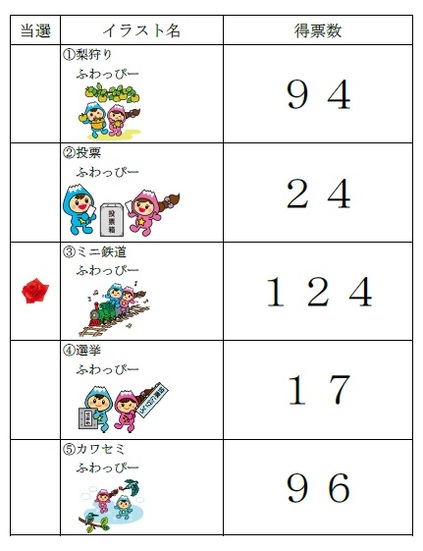 1梨狩りふわっぴー　94票　2投票ふわっぴー　24票　3ミニ鉄道ふわっぴー　124票　4選挙ふわっぴー　17票　5カワセミふわっぴー　96票