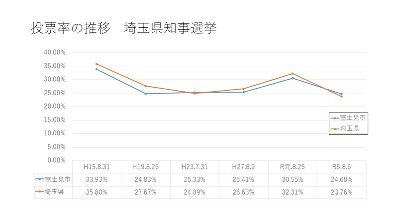 投票率の推移（県投票率との比較）のグラフ