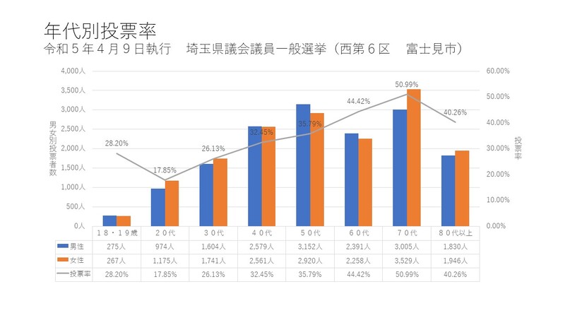 年代別投票率のグラフ