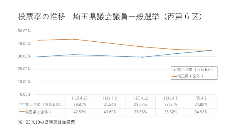 投票率の推移（県投票率との比較）のグラフ