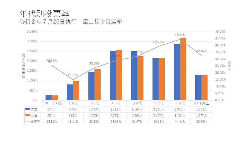 年代別投票率のグラフ