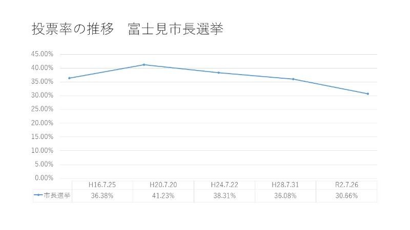 投票率の推移のグラフ