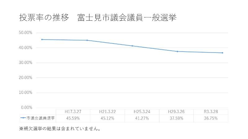 投票率の推移のグラフ