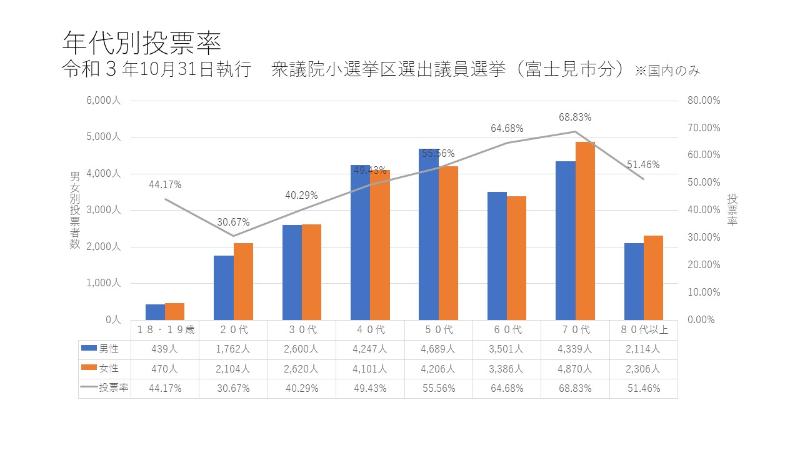 年代別投票率のグラフ