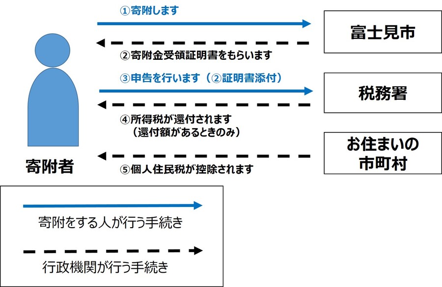 控除イメージ